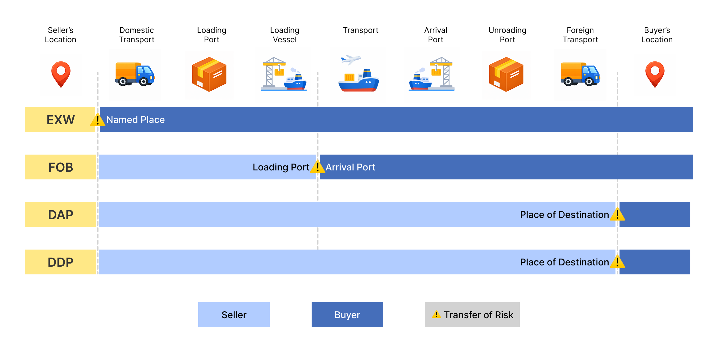 Incoterms comparison chart showing where costs and risk pass from seller to buyer under EXW, FOB, DAP and DDP